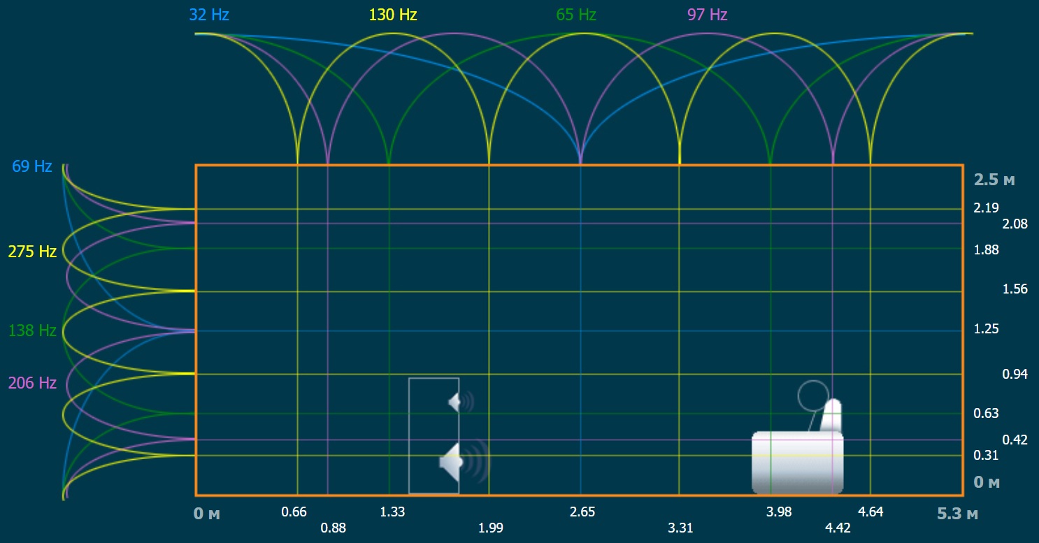 Оптимально частоту. Акустический расчет. Акустический расчет помещения. Калькулятор акустики помещения. Помещение для акустического резонанса.